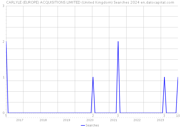 CARLYLE (EUROPE) ACQUISITIONS LIMITED (United Kingdom) Searches 2024 