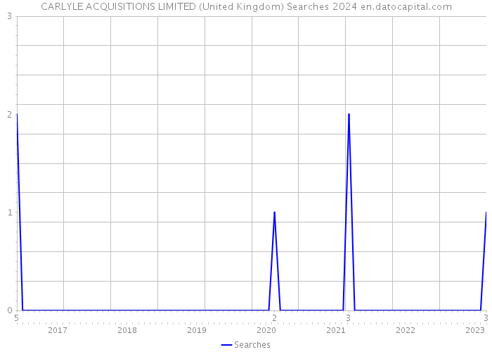 CARLYLE ACQUISITIONS LIMITED (United Kingdom) Searches 2024 