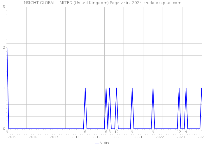 INSIGHT GLOBAL LIMITED (United Kingdom) Page visits 2024 