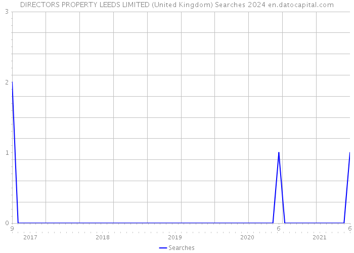 DIRECTORS PROPERTY LEEDS LIMITED (United Kingdom) Searches 2024 