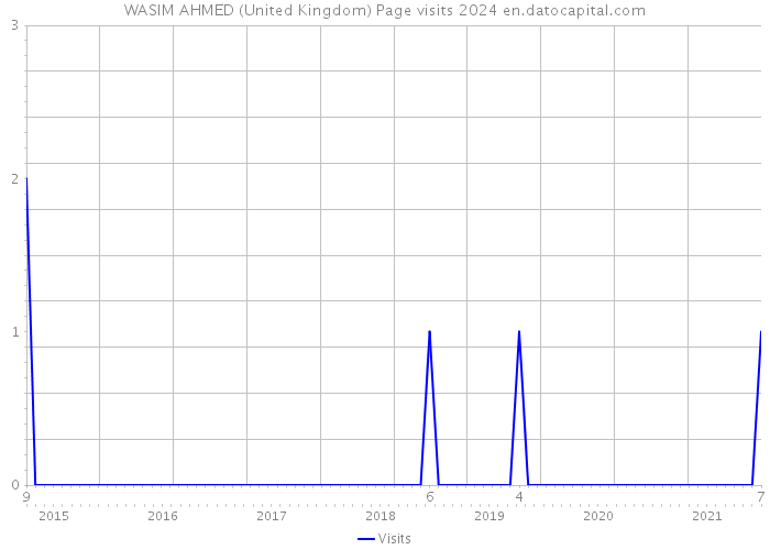 WASIM AHMED (United Kingdom) Page visits 2024 