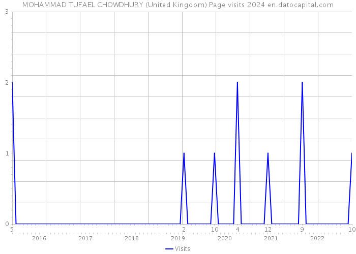 MOHAMMAD TUFAEL CHOWDHURY (United Kingdom) Page visits 2024 