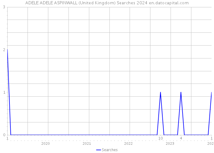 ADELE ADELE ASPINWALL (United Kingdom) Searches 2024 