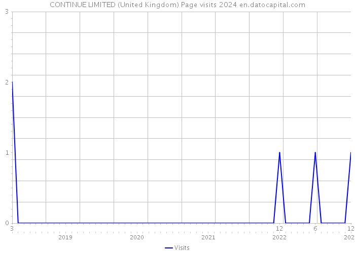 CONTINUE LIMITED (United Kingdom) Page visits 2024 
