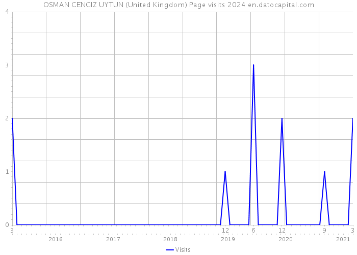 OSMAN CENGIZ UYTUN (United Kingdom) Page visits 2024 