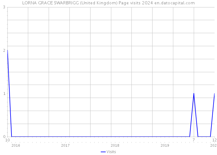 LORNA GRACE SWARBRIGG (United Kingdom) Page visits 2024 