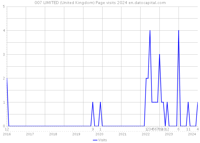 007 LIMITED (United Kingdom) Page visits 2024 