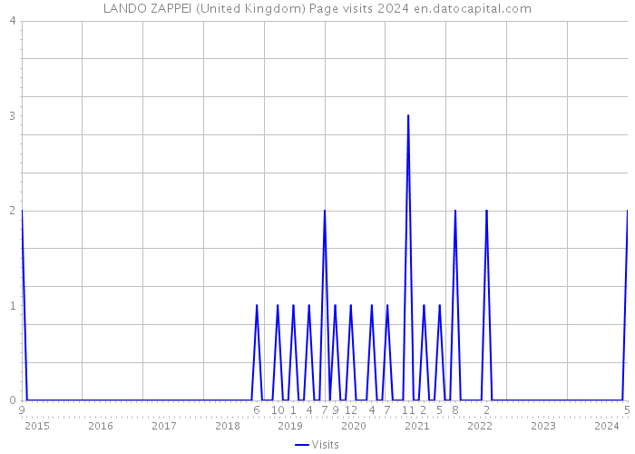 LANDO ZAPPEI (United Kingdom) Page visits 2024 