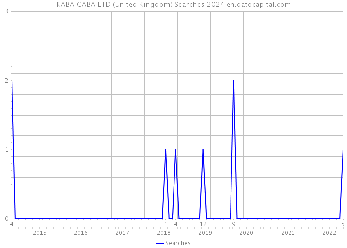 KABA CABA LTD (United Kingdom) Searches 2024 