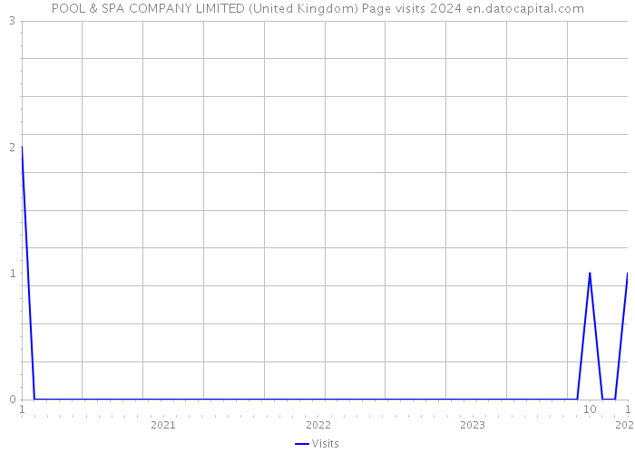 POOL & SPA COMPANY LIMITED (United Kingdom) Page visits 2024 