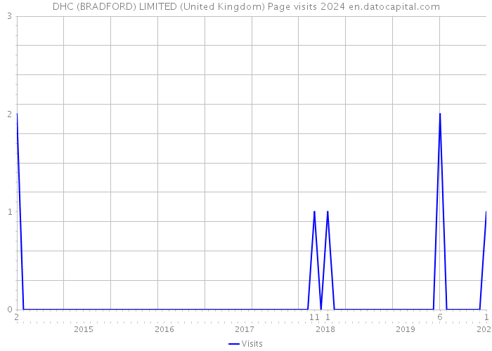 DHC (BRADFORD) LIMITED (United Kingdom) Page visits 2024 