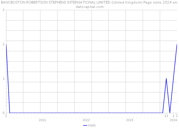 BANCBOSTON ROBERTSON STEPHENS INTERNATIONAL LIMITED (United Kingdom) Page visits 2024 