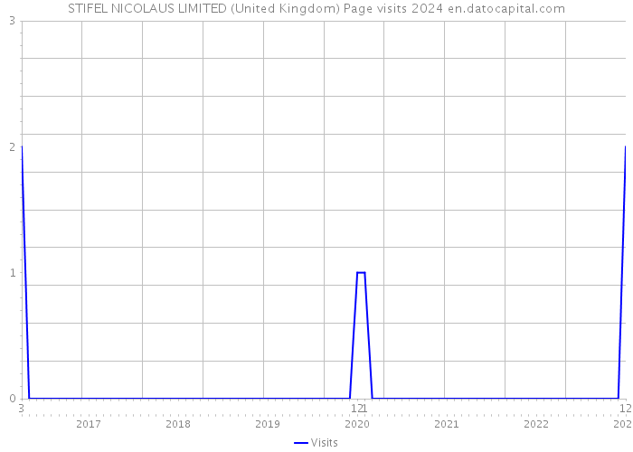 STIFEL NICOLAUS LIMITED (United Kingdom) Page visits 2024 