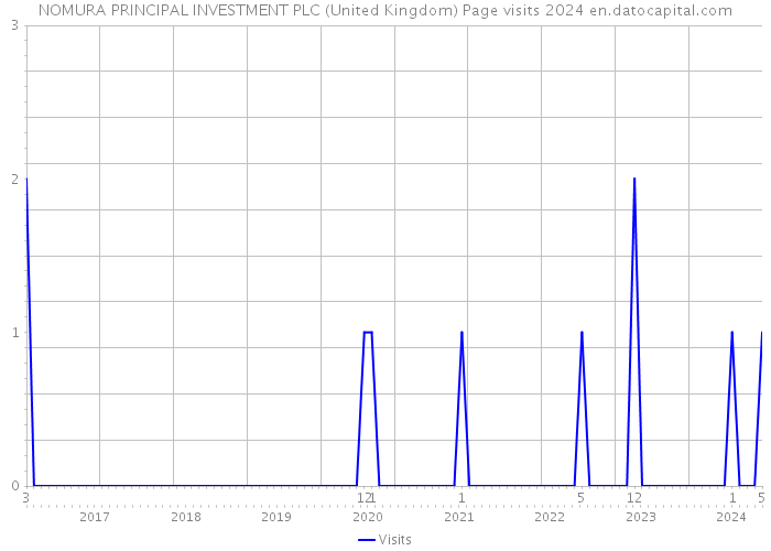 NOMURA PRINCIPAL INVESTMENT PLC (United Kingdom) Page visits 2024 