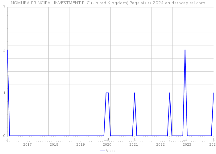 NOMURA PRINCIPAL INVESTMENT PLC (United Kingdom) Page visits 2024 
