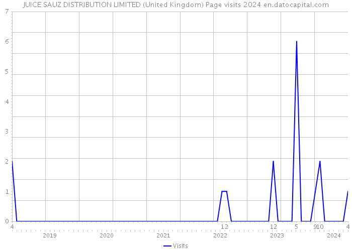 JUICE SAUZ DISTRIBUTION LIMITED (United Kingdom) Page visits 2024 