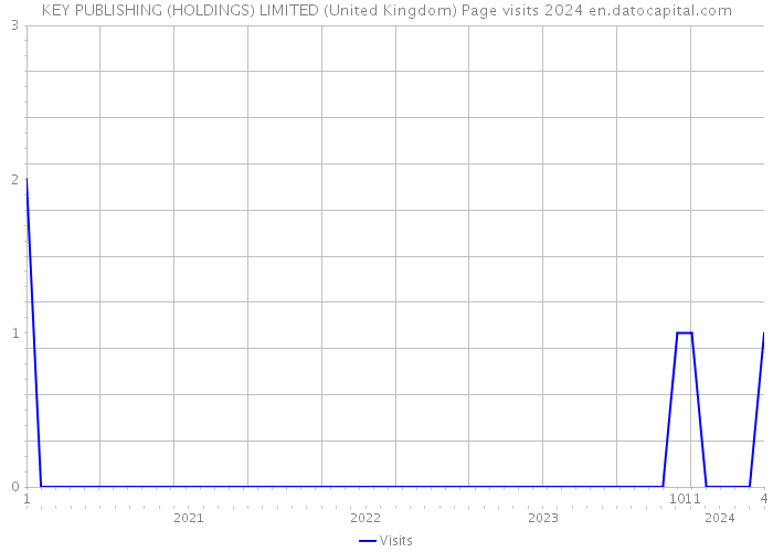 KEY PUBLISHING (HOLDINGS) LIMITED (United Kingdom) Page visits 2024 