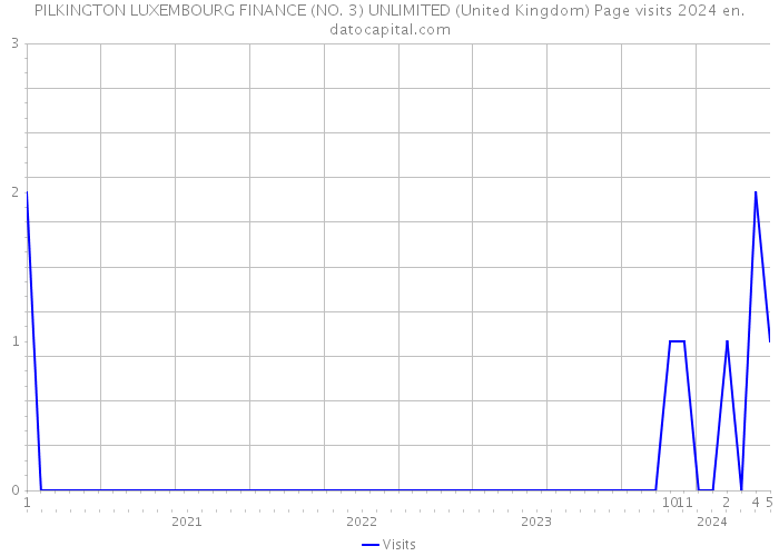 PILKINGTON LUXEMBOURG FINANCE (NO. 3) UNLIMITED (United Kingdom) Page visits 2024 