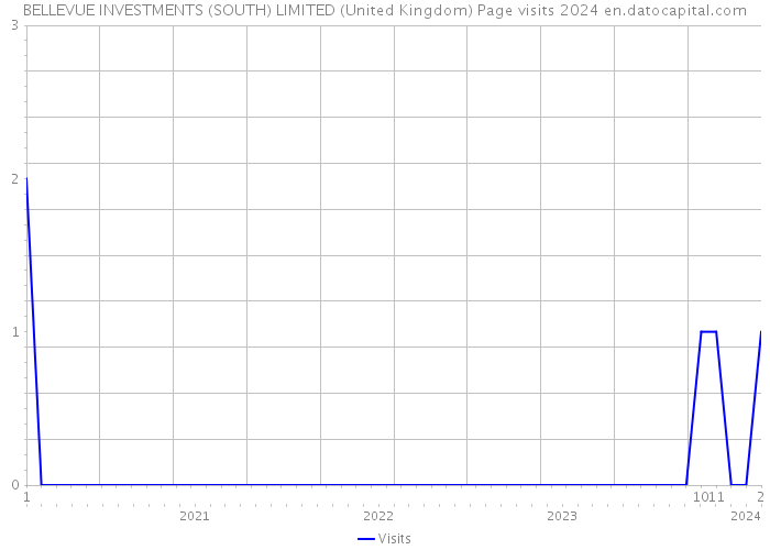 BELLEVUE INVESTMENTS (SOUTH) LIMITED (United Kingdom) Page visits 2024 