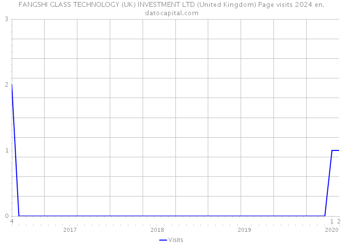 FANGSHI GLASS TECHNOLOGY (UK) INVESTMENT LTD (United Kingdom) Page visits 2024 