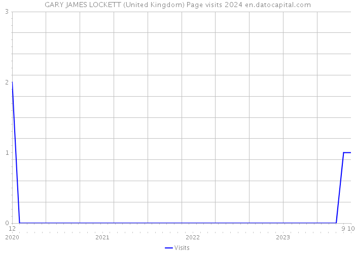 GARY JAMES LOCKETT (United Kingdom) Page visits 2024 