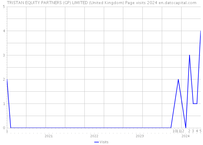 TRISTAN EQUITY PARTNERS (GP) LIMITED (United Kingdom) Page visits 2024 
