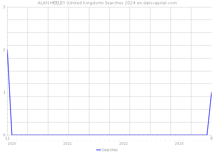 ALAN HEELEY (United Kingdom) Searches 2024 