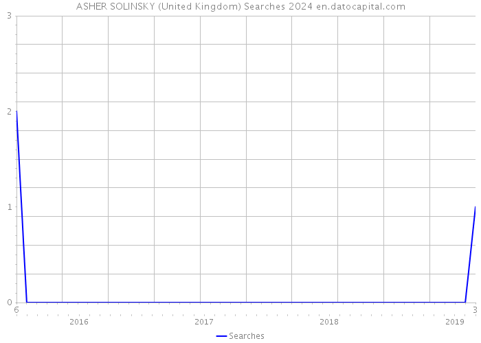 ASHER SOLINSKY (United Kingdom) Searches 2024 