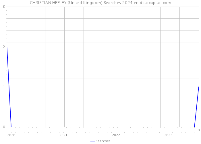 CHRISTIAN HEELEY (United Kingdom) Searches 2024 