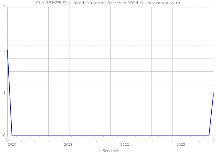 CLAIRE HEELEY (United Kingdom) Searches 2024 