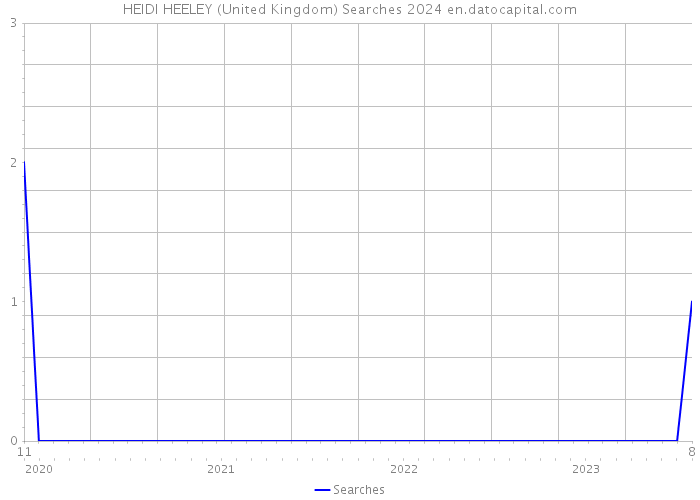 HEIDI HEELEY (United Kingdom) Searches 2024 