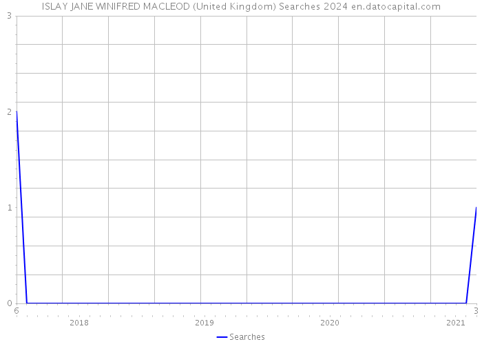 ISLAY JANE WINIFRED MACLEOD (United Kingdom) Searches 2024 