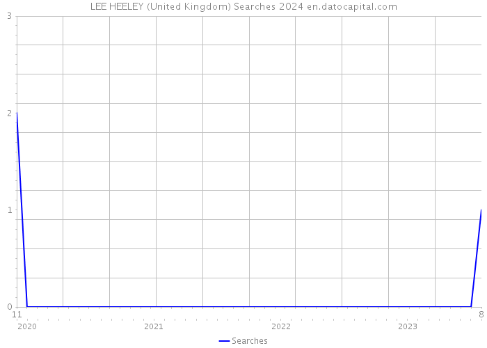 LEE HEELEY (United Kingdom) Searches 2024 