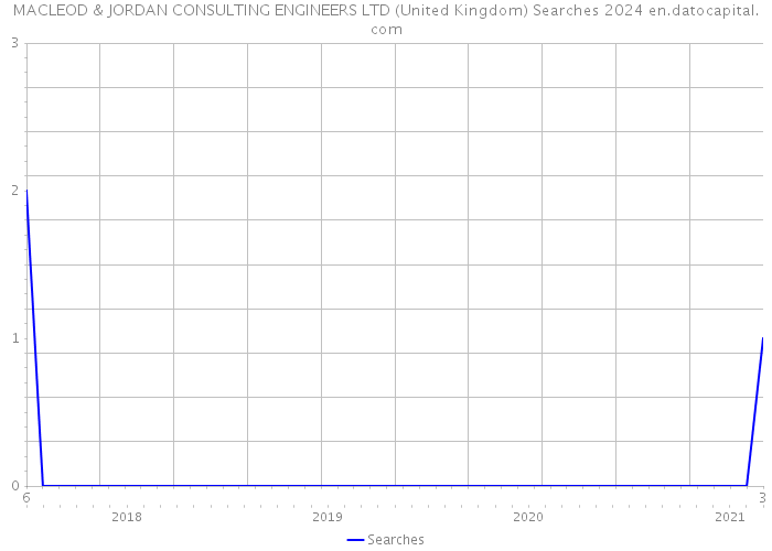 MACLEOD & JORDAN CONSULTING ENGINEERS LTD (United Kingdom) Searches 2024 