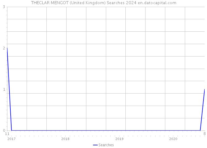 THECLAR MENGOT (United Kingdom) Searches 2024 