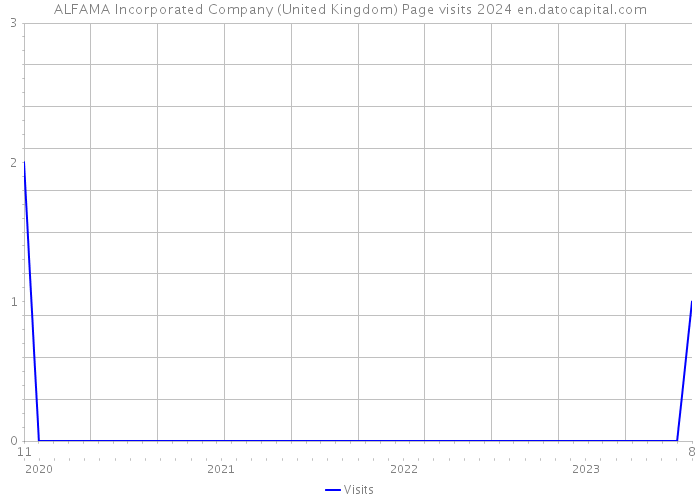 ALFAMA Incorporated Company (United Kingdom) Page visits 2024 