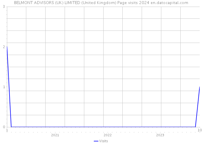 BELMONT ADVISORS (UK) LIMITED (United Kingdom) Page visits 2024 