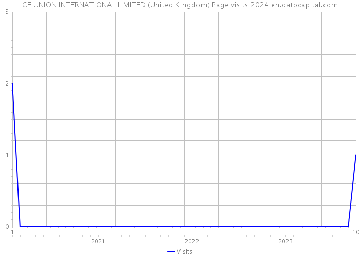 CE UNION INTERNATIONAL LIMITED (United Kingdom) Page visits 2024 