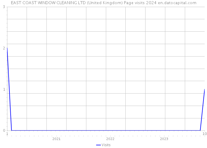 EAST COAST WINDOW CLEANING LTD (United Kingdom) Page visits 2024 