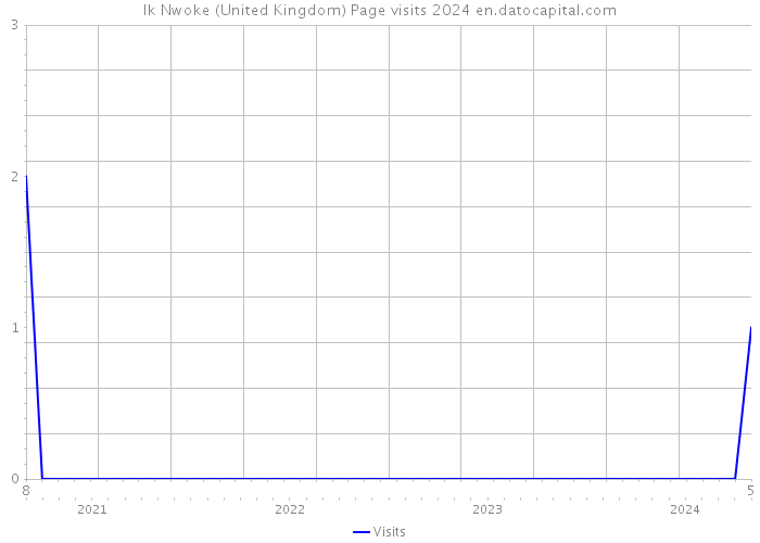 Ik Nwoke (United Kingdom) Page visits 2024 