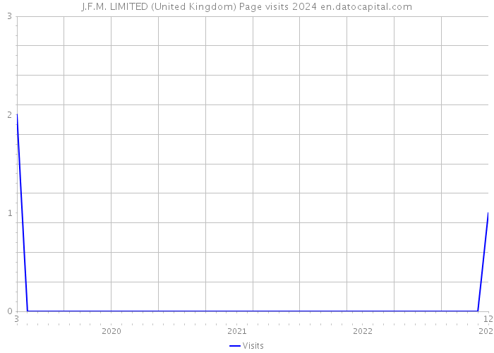 J.F.M. LIMITED (United Kingdom) Page visits 2024 