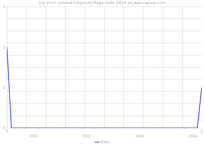 Jon Visor (United Kingdom) Page visits 2024 