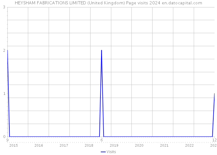HEYSHAM FABRICATIONS LIMITED (United Kingdom) Page visits 2024 