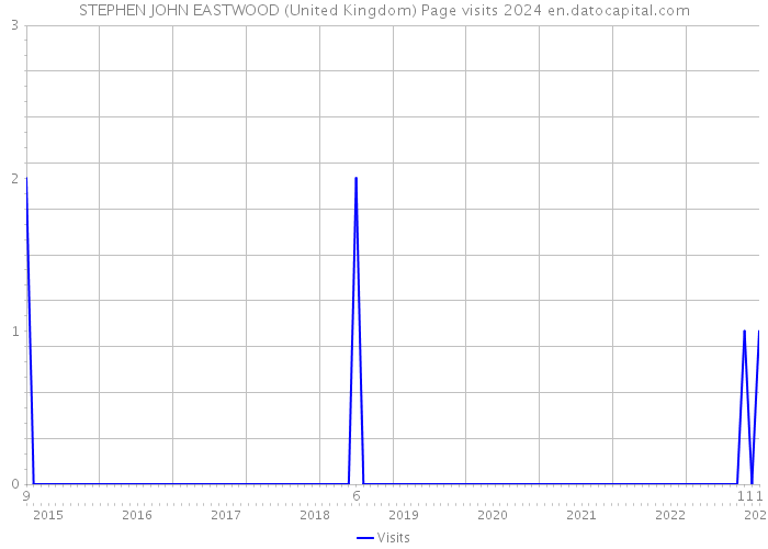 STEPHEN JOHN EASTWOOD (United Kingdom) Page visits 2024 