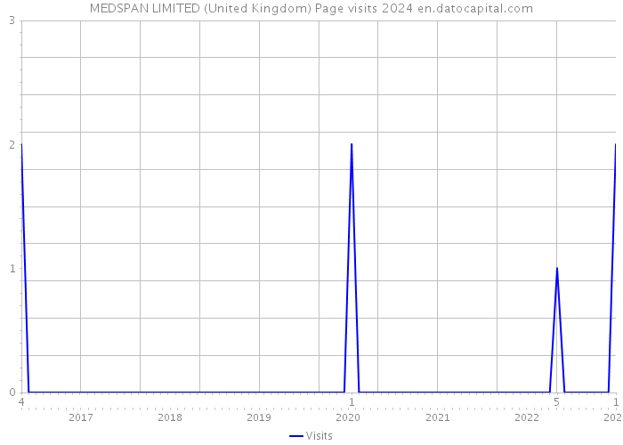 MEDSPAN LIMITED (United Kingdom) Page visits 2024 