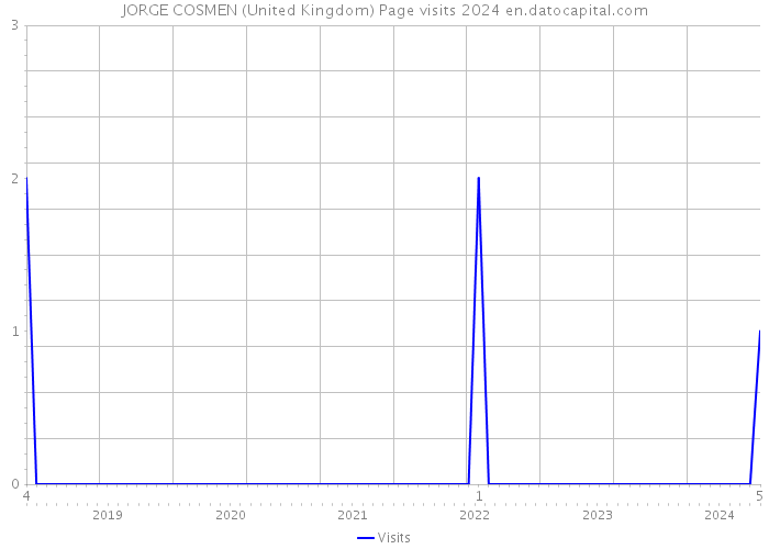 JORGE COSMEN (United Kingdom) Page visits 2024 