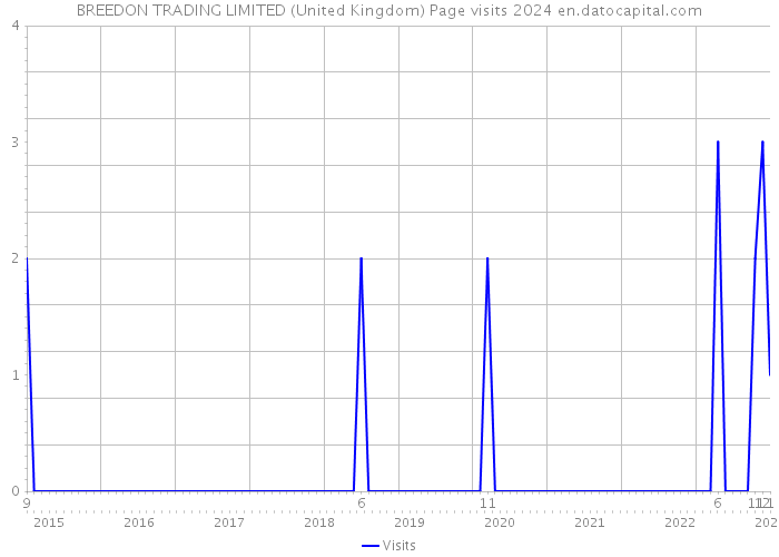 BREEDON TRADING LIMITED (United Kingdom) Page visits 2024 