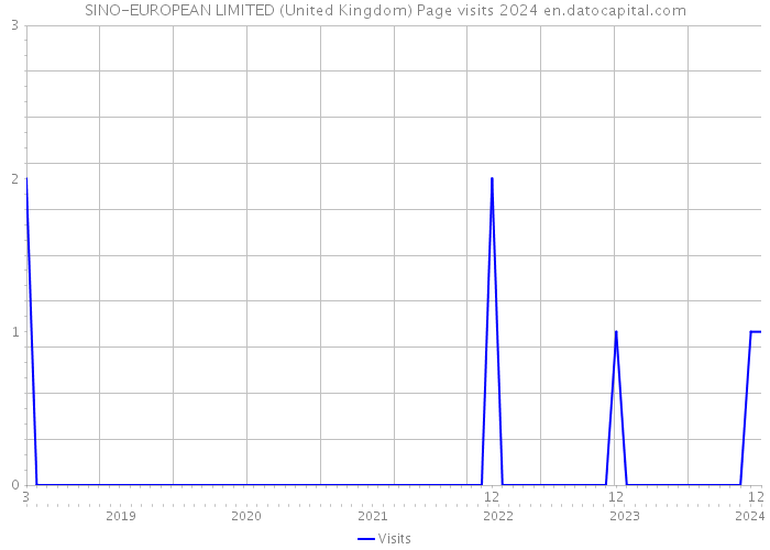 SINO-EUROPEAN LIMITED (United Kingdom) Page visits 2024 