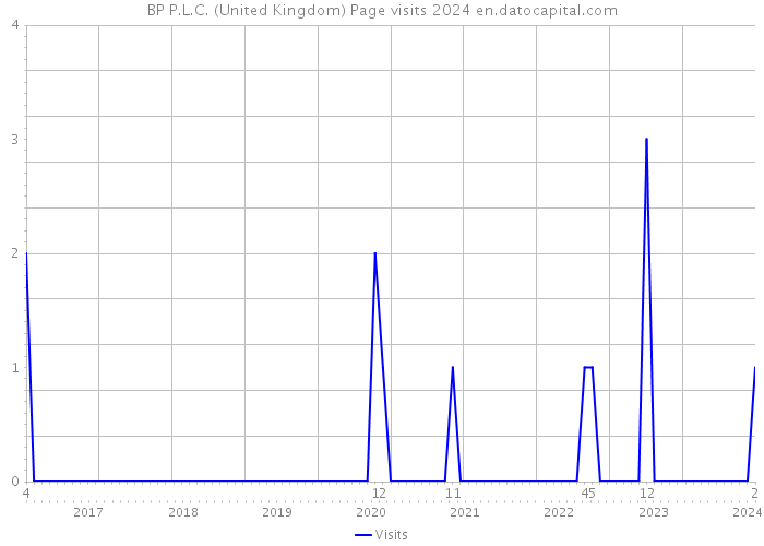 BP P.L.C. (United Kingdom) Page visits 2024 