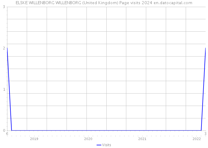 ELSKE WILLENBORG WILLENBORG (United Kingdom) Page visits 2024 